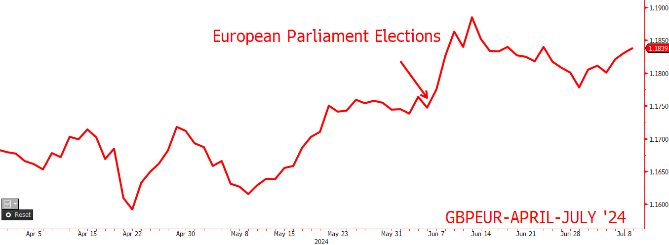 European Parliament Elections GBPEUR Apr-Jul24