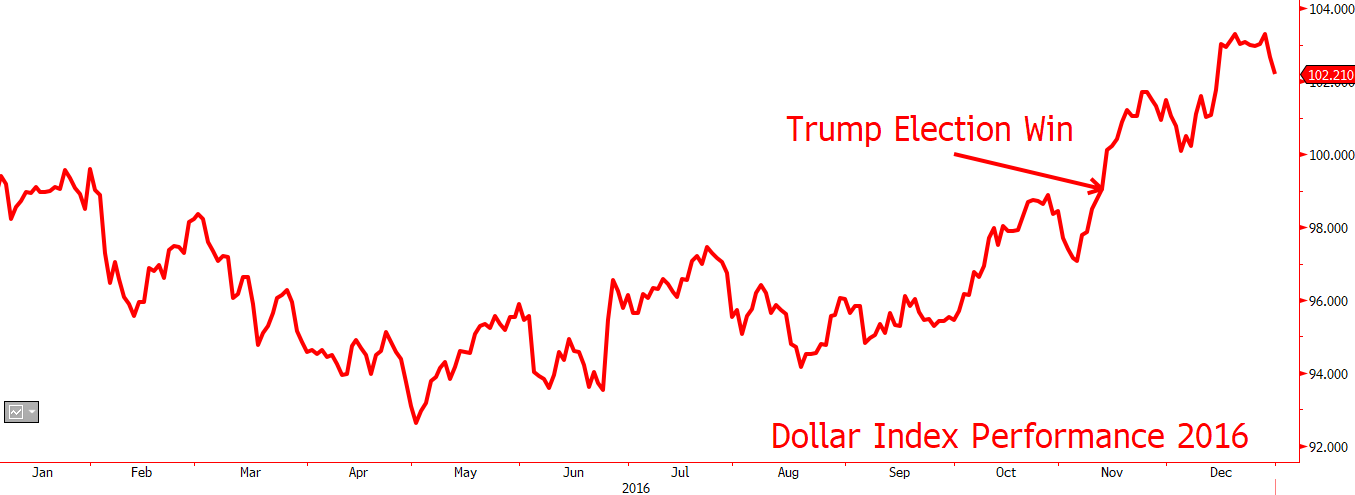 Trump Election Win Dollar Index 2016