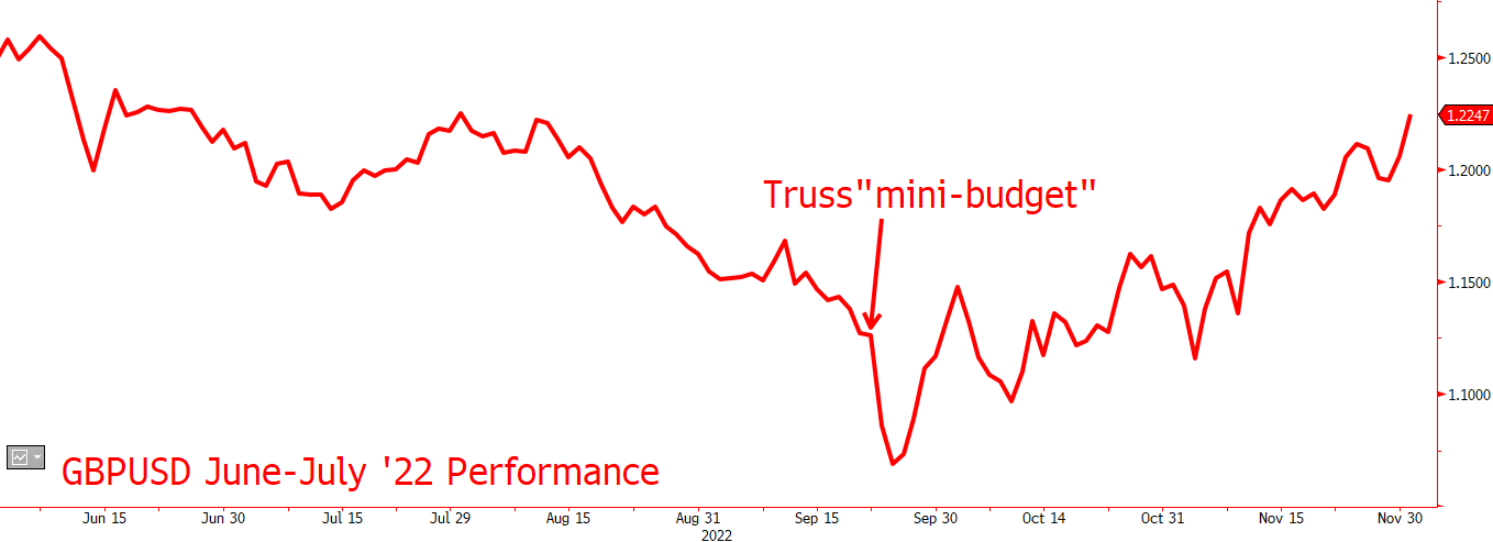 Truss mini-budget GBPUSD Jun-Jul22