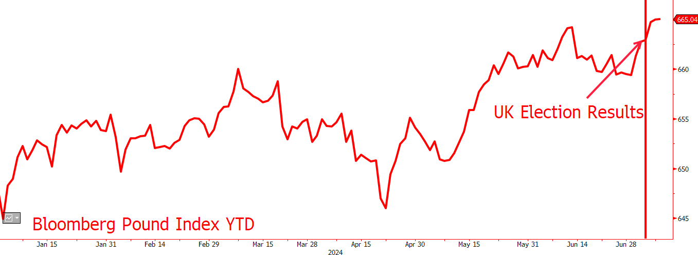 UK Election Results Bloomberg Pound Index YTD