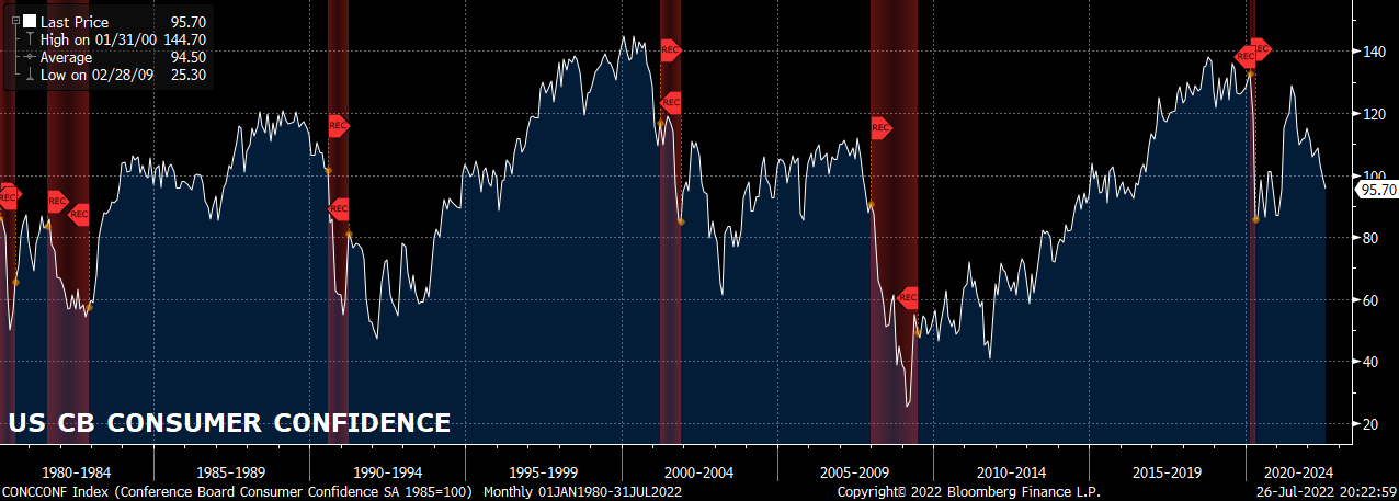 CONCCONF Index (Conference Board 2022-07-26 20-22-58.png