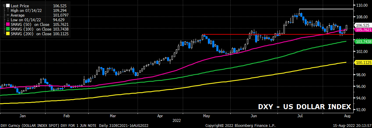 DXY Curncy (DOLLAR INDEX SPOT) D 2022-08-15 20-13-55.png