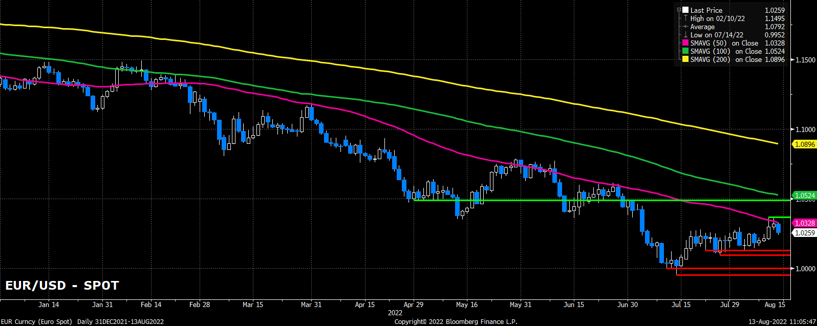 EUR Curncy (Euro Spot)  Daily 31 2022-08-13 11-05-46.png