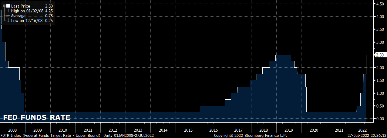 FDTR Index (Federal Funds Target 2022-07-27 20-36-11.png