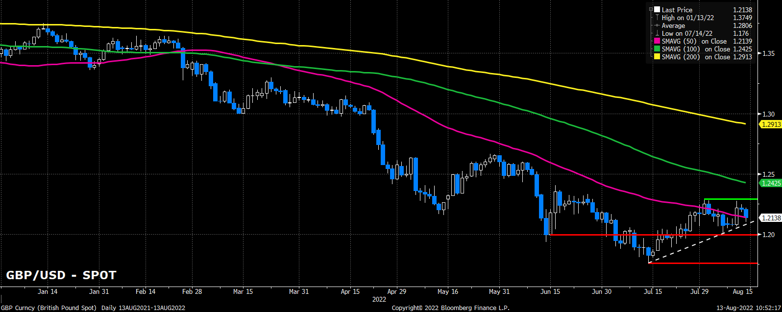 GBP Curncy (British Pound Spot)  2022-08-13 10-52-16.png