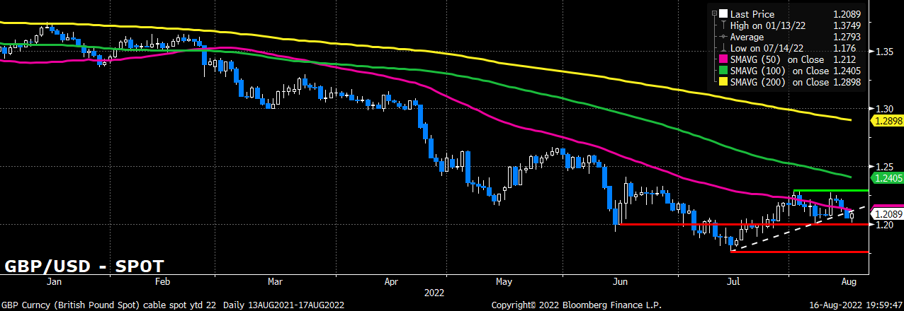 GBP Curncy (British Pound Spot)  2022-08-16 19-59-45.png