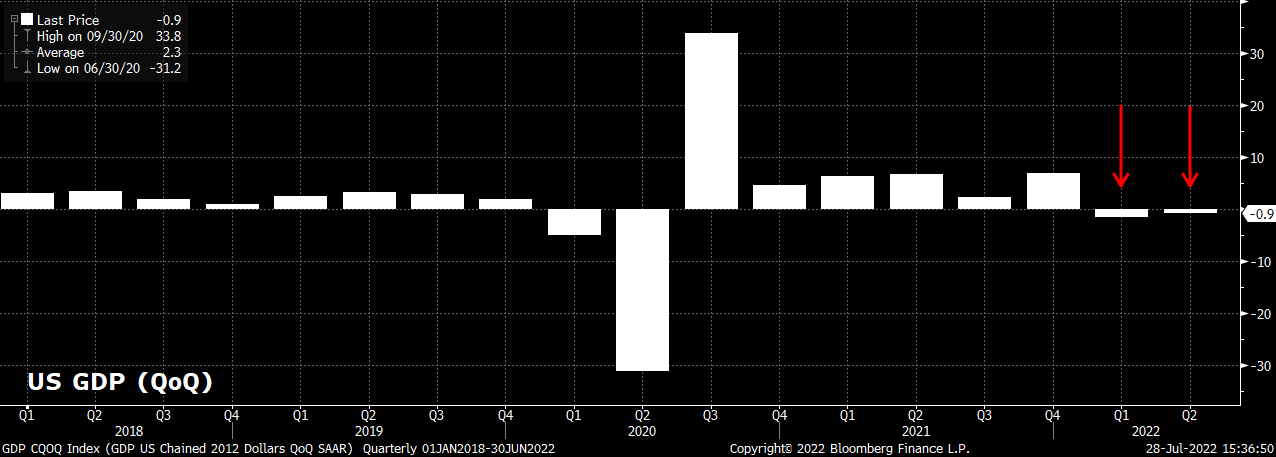 GDP CQOQ Index (GDP US Chained 2 2022-07-28 15-36-48.png