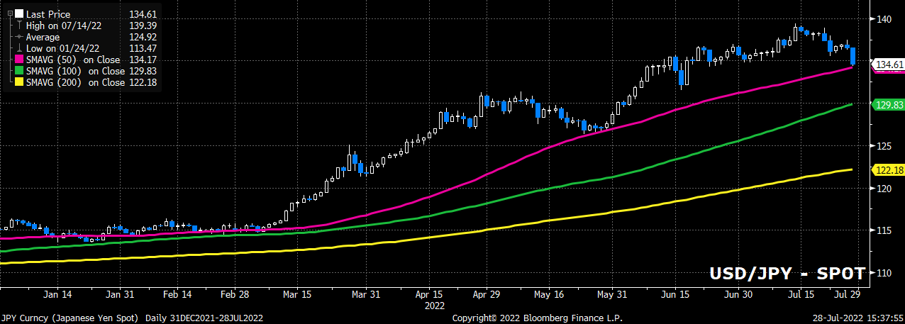 JPY Curncy (Japanese Yen Spot)   2022-07-28 15-37-52.png