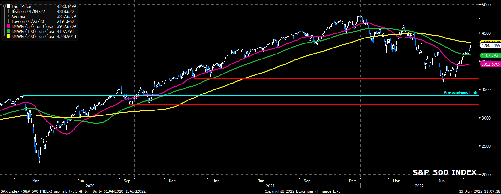 SPX Index (S&P 500 INDEX) spx mb 2022-08-13 11-09-17.png