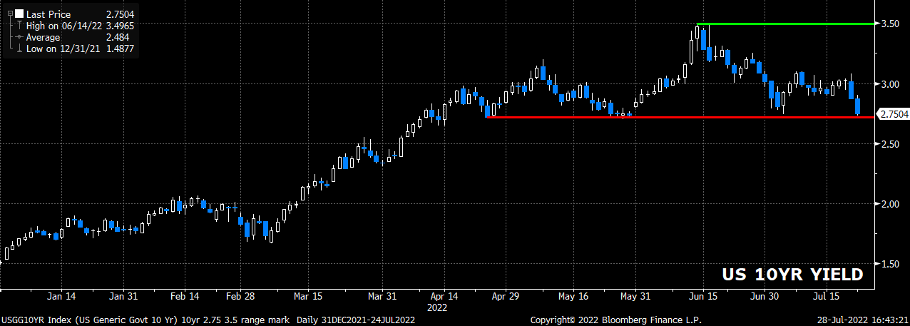 USGG10YR Index (US Generic Govt  2022-07-28 16-43-18.png