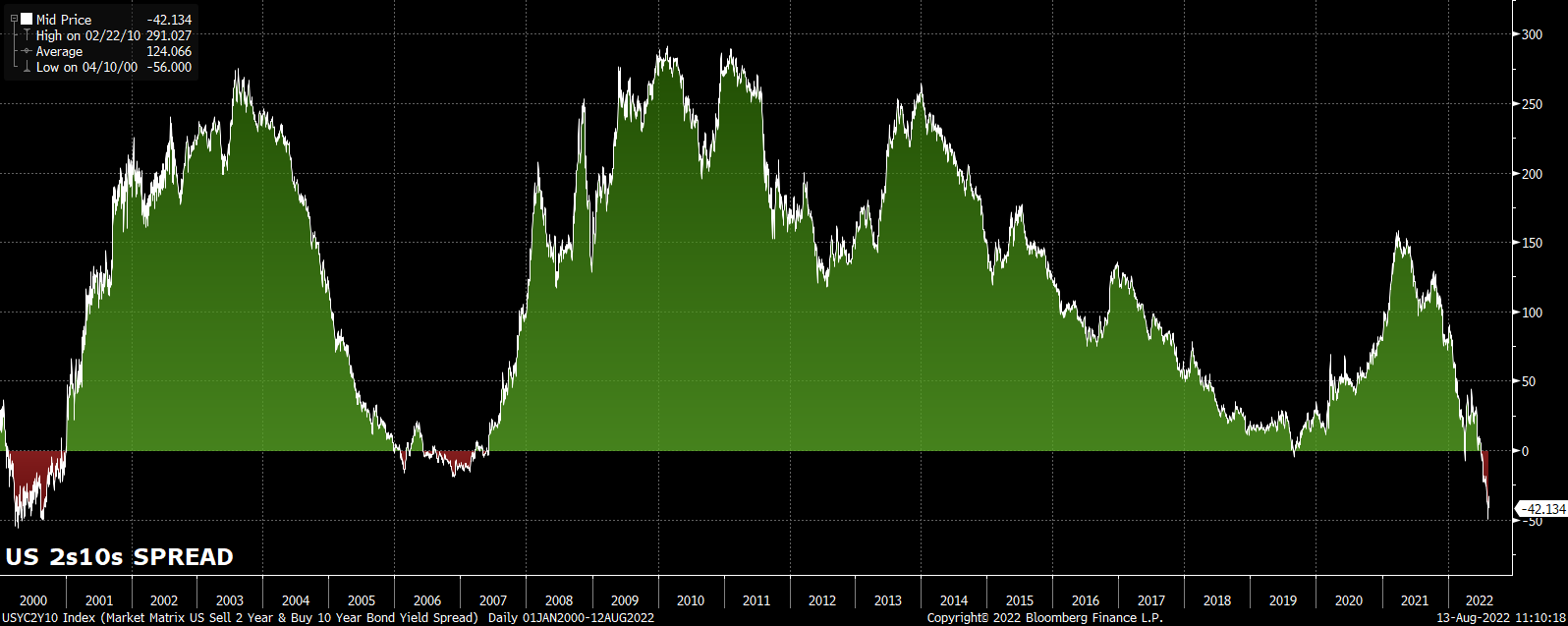 USYC2Y10 Index (Market Matrix US 2022-08-13 11-10-17.png