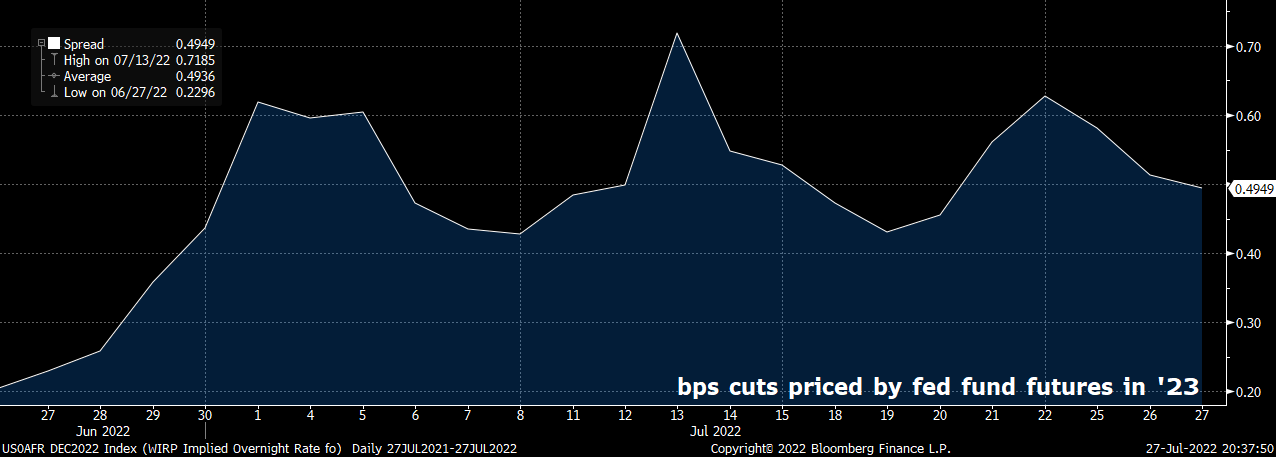 US0AFR DEC2022 Index (WIRP Impli 2022-07-27 20-37-49.png